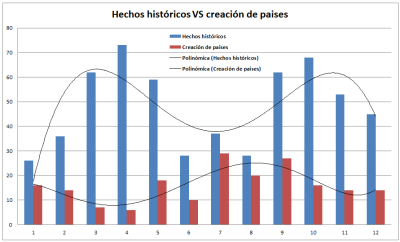 Hechos históricos VS creación de paises.png