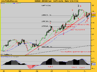 EUR_USD diario 111207.png