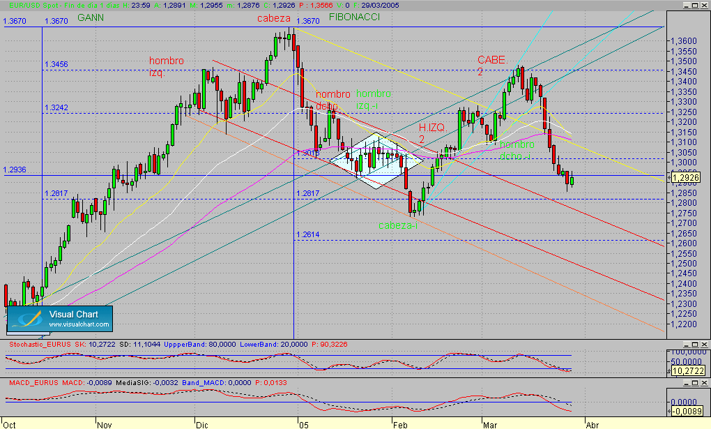 eurusd.diario.seg.290305.gif