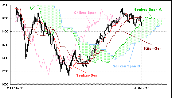 ichimokuchart.gif