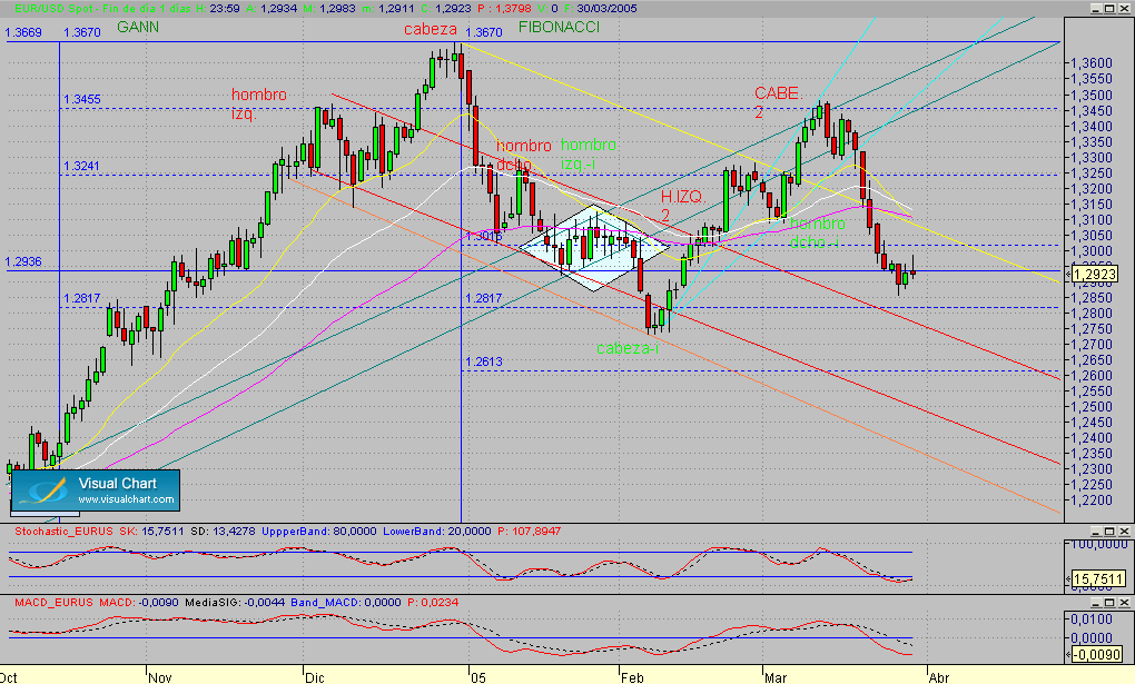 eurusd.diario.seg.300305.gif