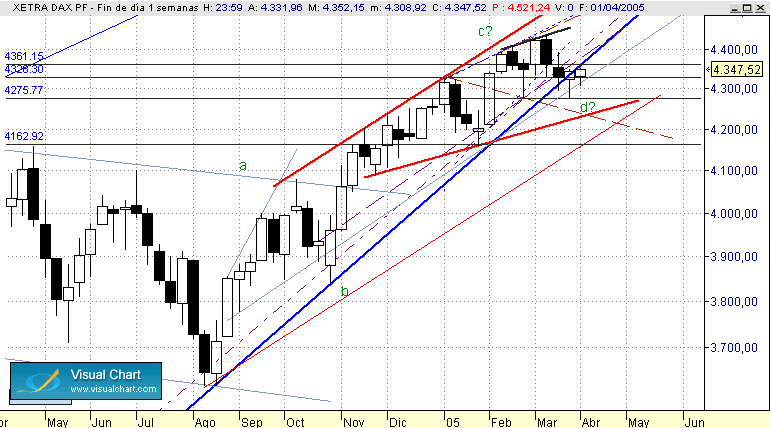 DAX SEMANAL