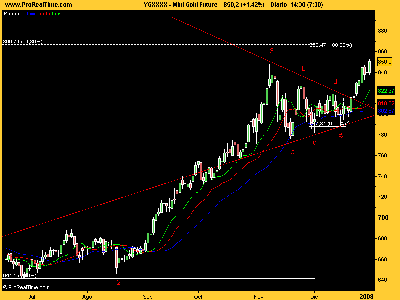 Mini Gold Future diario 20108.png