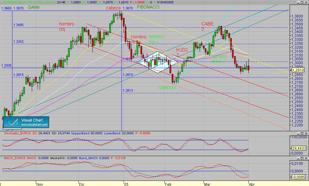 eurusd.diario.seg.010405.gif