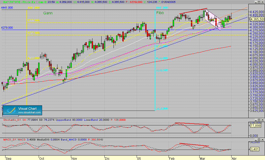 Dax.Fut.diario.segmto.010405.gif