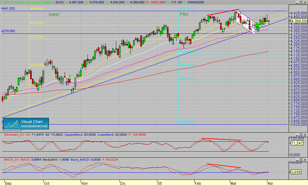 Dax.Fut.diario.segmto.040405.gif