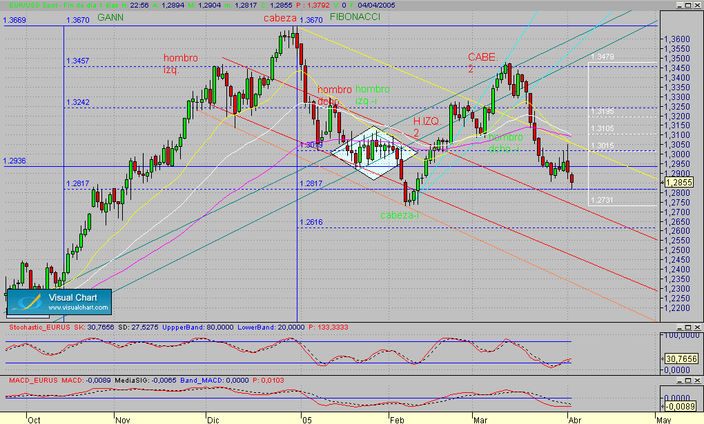 eurusd.diario.seg.040405.gif