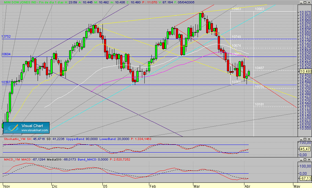 DJIA.Future.seg.050405.gif