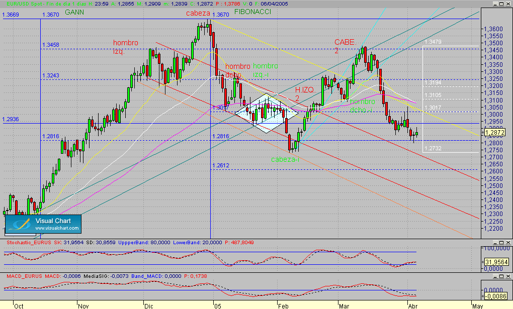 eurusd.diario.seg.060405.gif