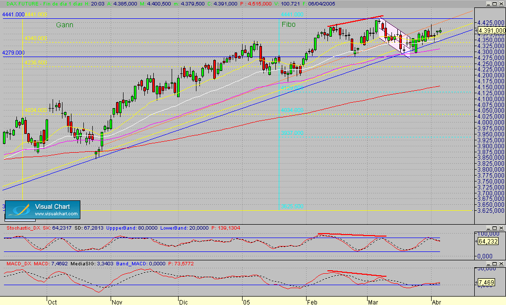 Dax.Fut.diario.segmto.060405.gif