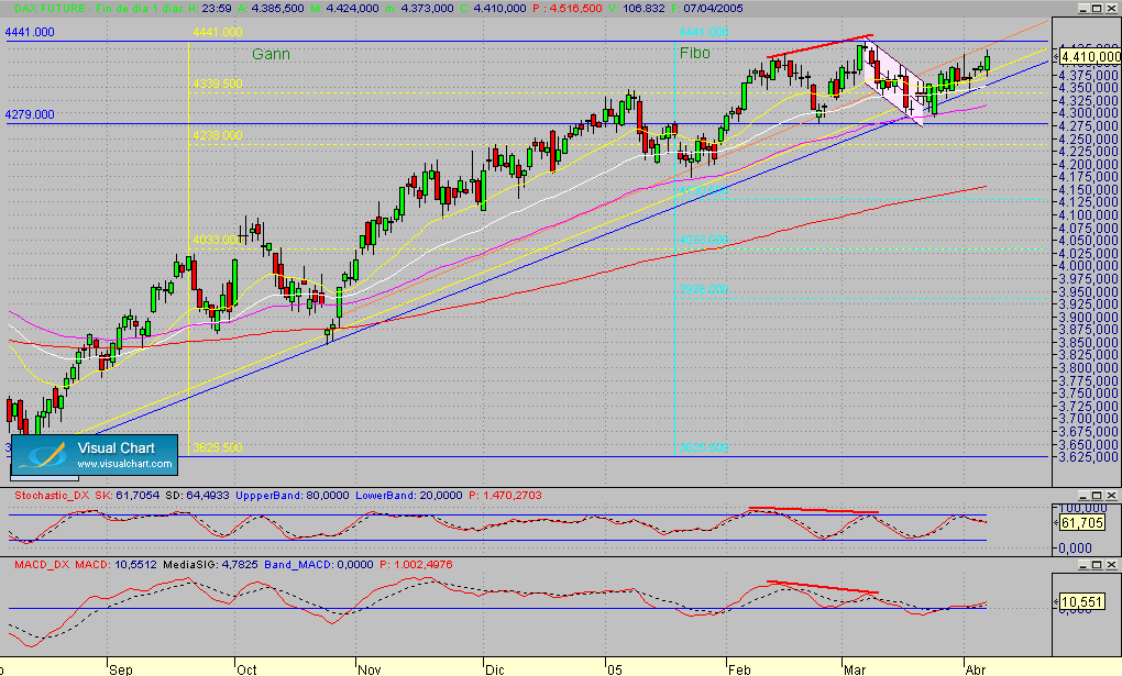 Dax.Fut.diario.segmto.070405.gif