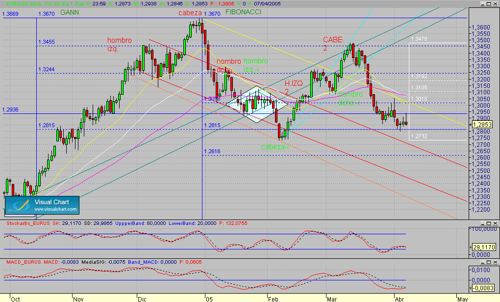 eurusd.diario.seg.070405.gif