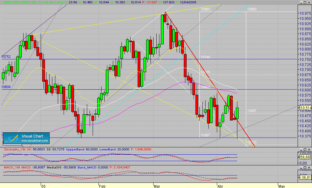 DJIA.Future.seg.120405.amplia.gif