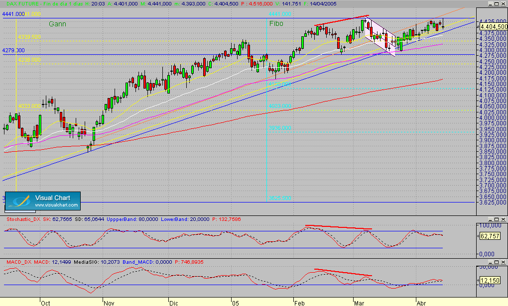 Dax.Fut.diario.segmto.140405.gif