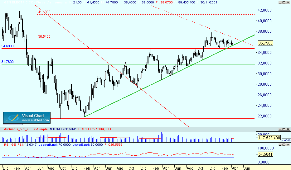 4% anual rentabilidad por dividendo nostA mal...PER anual 23...algo alto...