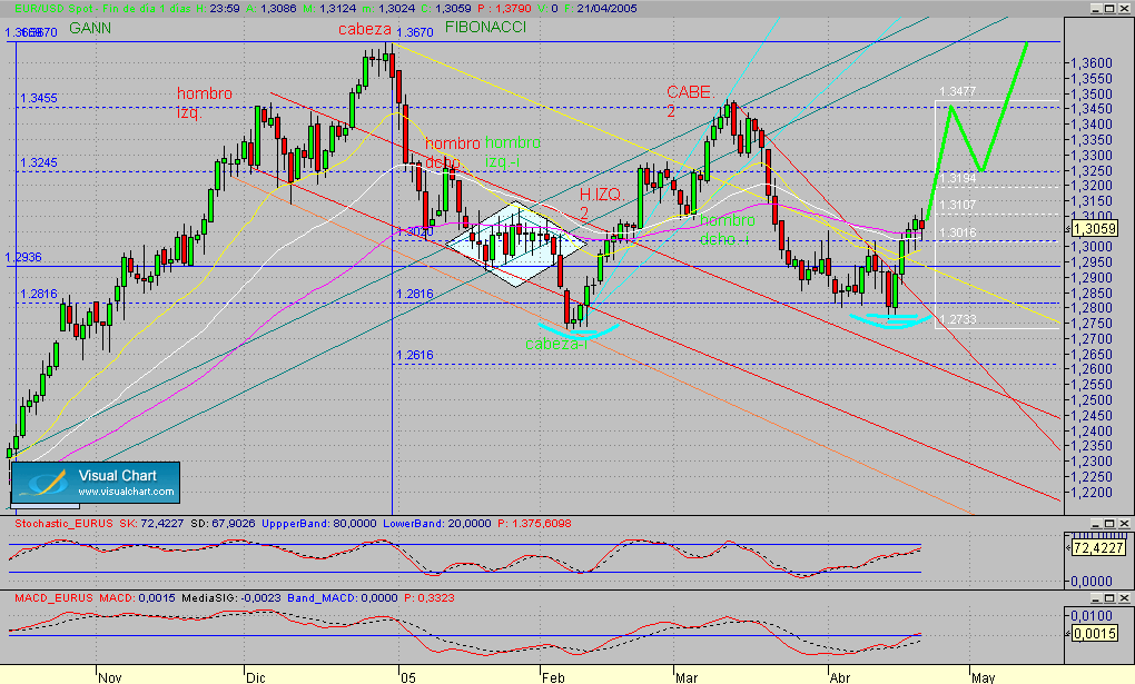 Copia2 de eurusd.diario.seg.210405.gif