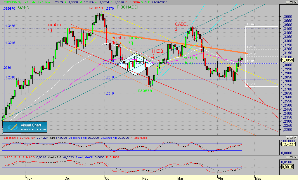 eurusd.diario.seg.210405.v2.gif