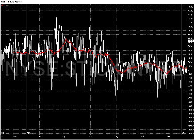Nyse tick con media 20 roja