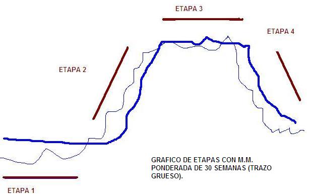 Gráfico Etapas Weinstein.