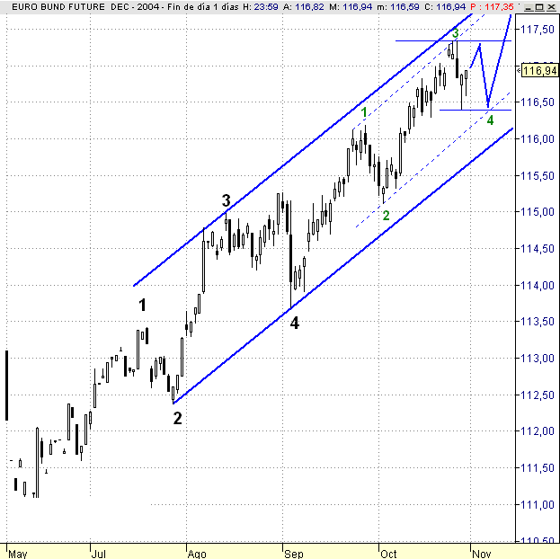 Es el grafico diario que se puede ver mas arriba.