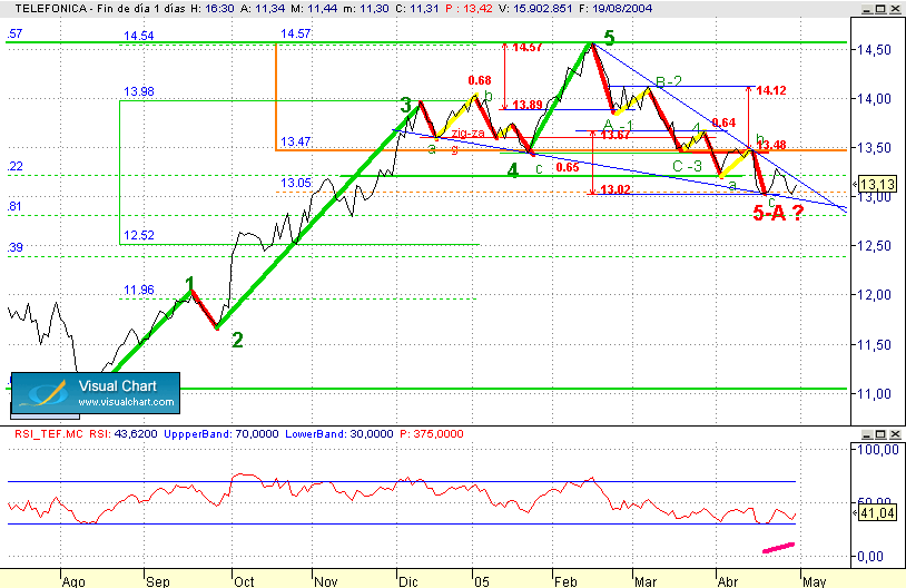 pueden haber + señales alcistas aUn : ?