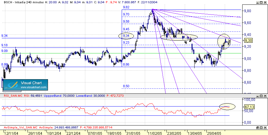 alcista por encima 9.18