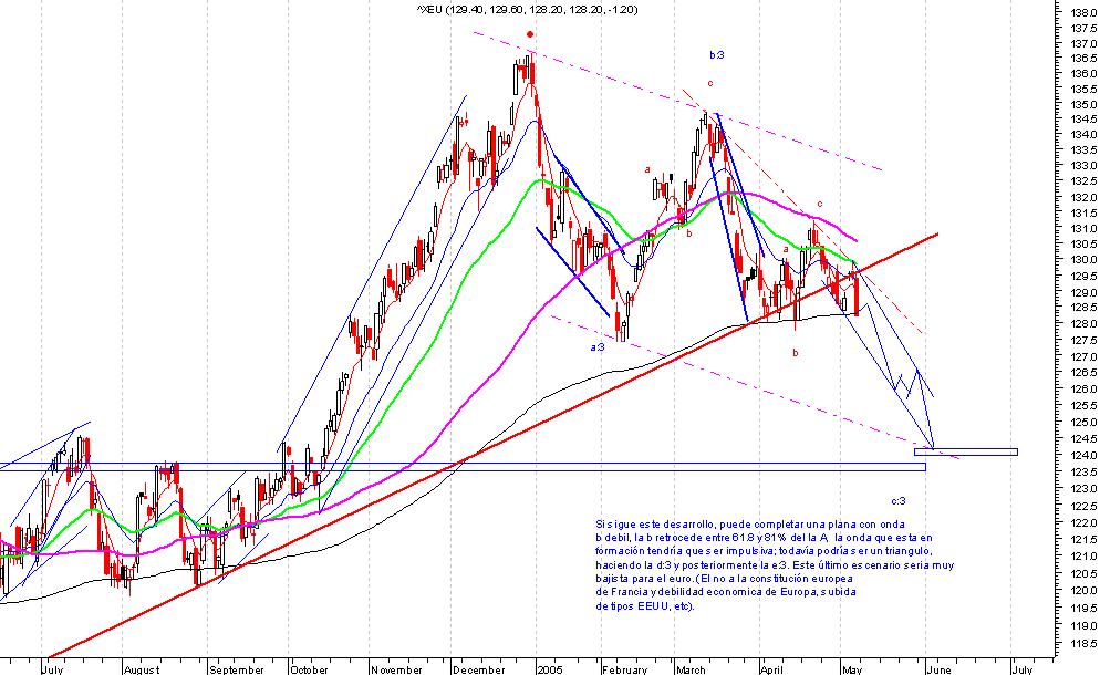 eurodolar