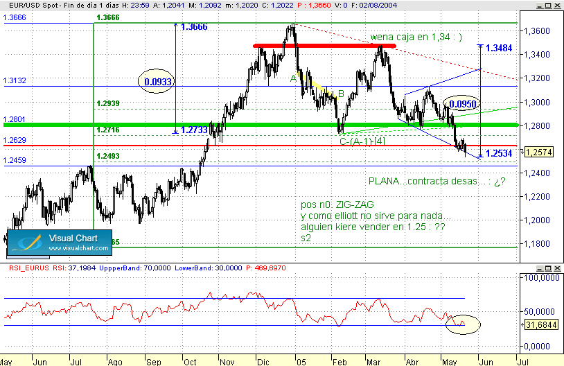 1.25-0.6 y zig-zag en dos de 0.95...hay q vender..tA claro...si:??seguroo :???