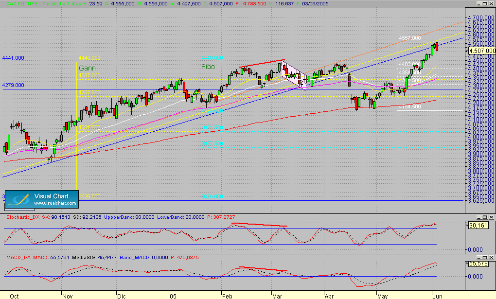 Dax.Fut.diario.segmto.030605.gif