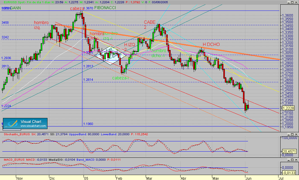 eurusd.diario.seg.030605.gif