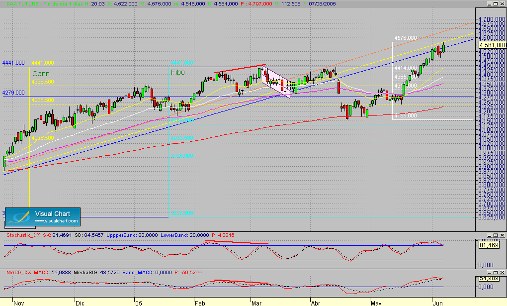 Dax.Fut.diario.seg.070605.gif