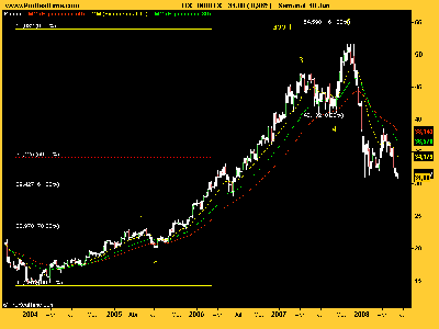 INDITEX semanal.png