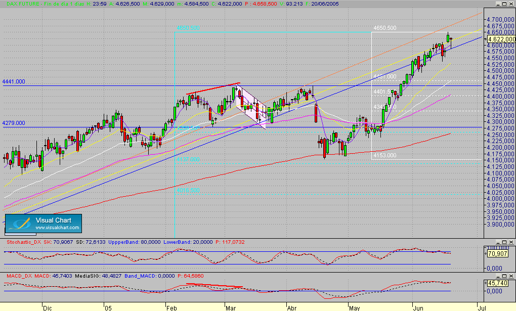 Dax.Fut.diario.segmto.200605.gif