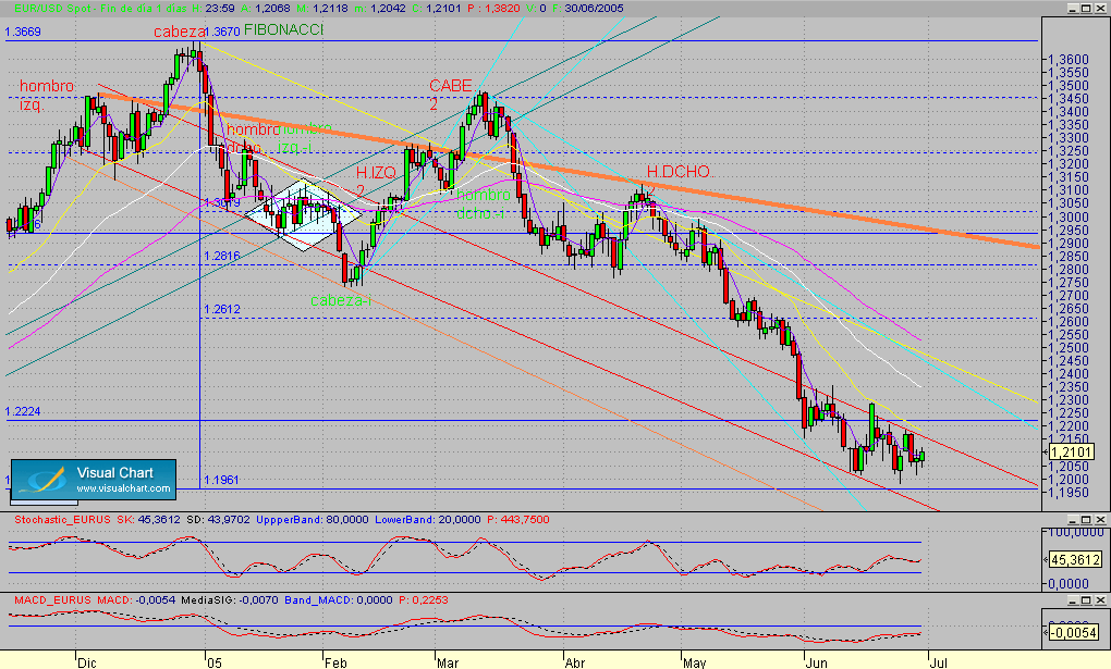 eurusd.diario.seg.300605.gif