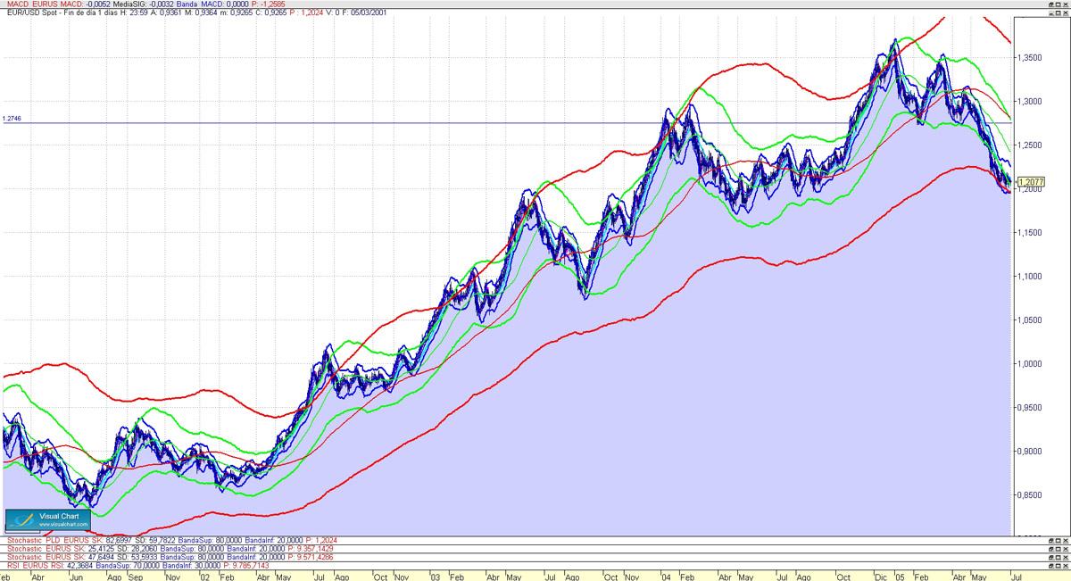 diario_01_07_2005_largo_plazo.jpg