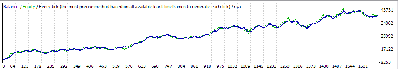 EUR/USD 15 min<br />Tamaño de posición = 1 minilote<br />Órdenes simultáneas = 16<br />Slippage = 5 pips