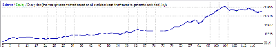 EUR/USD 15 min<br />Tamaño de posición = 1 minilote<br />Órdenes simultáneas = 1<br />Slippage = 5 pips