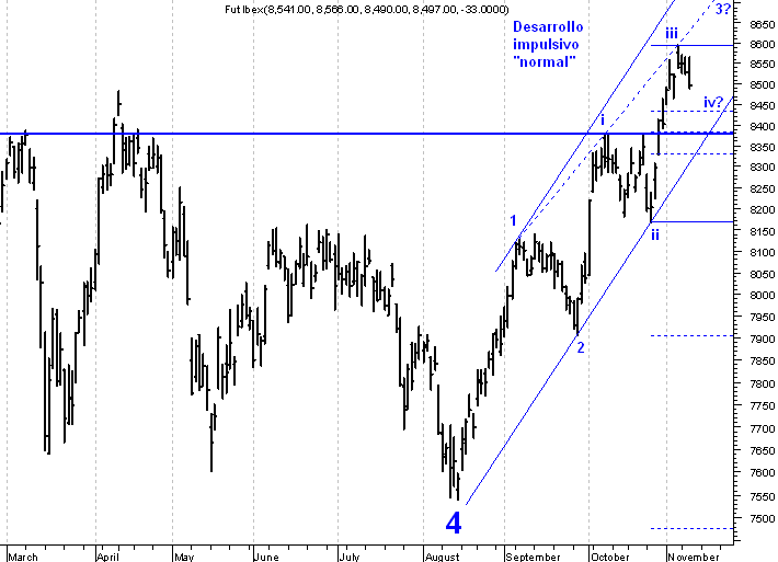Es el grafico del Ibex que se puede ver mas arriba.