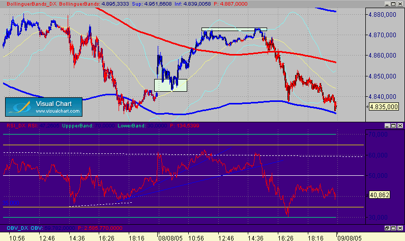 doble techo con divergencias345dax.gif