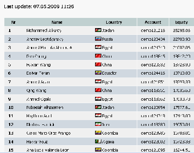 2009-05-07_113000_clasificacion_dia_1_primeros_puestos.gif