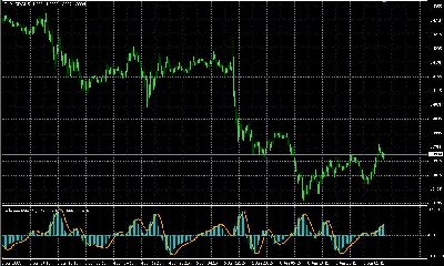 MACD volumen