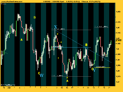 EUR_USD doble zigzag.png