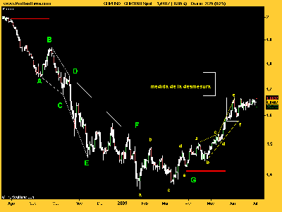 GBP_USD diario julio09.png
