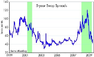 5-yr swap spreads.jpg