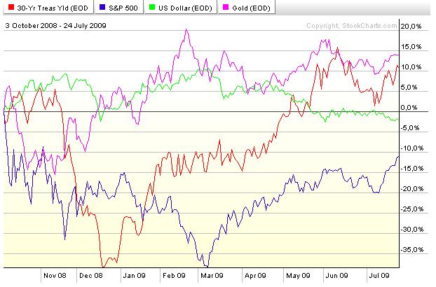 rendimiento 30 años USA + oro + SP500 + $