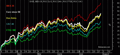 IBEX vs otros indices europeos.gif