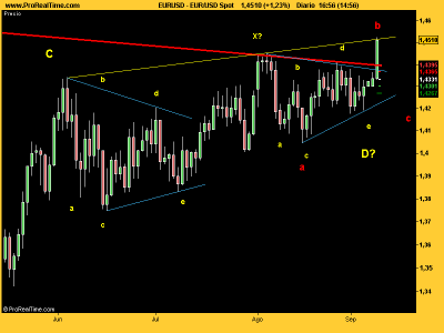 EUR_USD dobles triángulosnosénoséyo.png