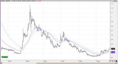 Cruce de medias semanales de 30 y 40 Wilder y AverageExponential