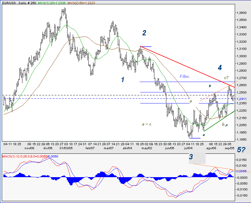 EUR/USD