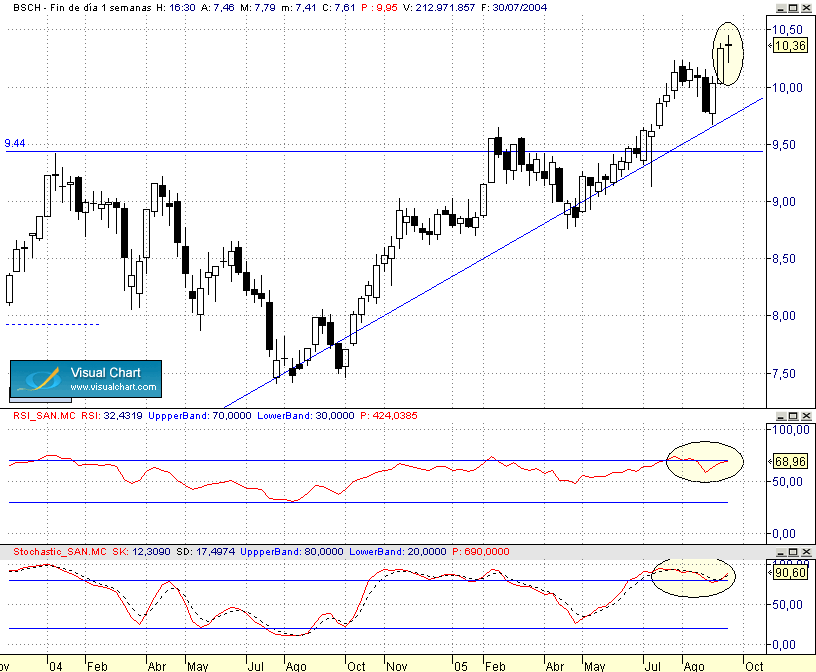 doji semanal